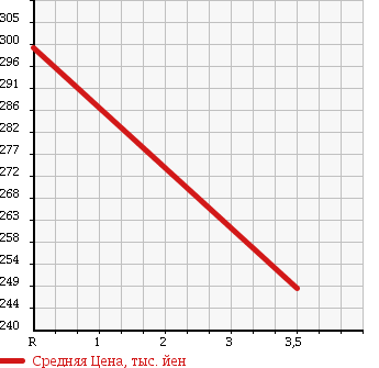 Аукционная статистика: График изменения цены TOYOTA Тойота  LITE ACE WAGON Лит Айс Вагон  2011 1500 S402M DX в зависимости от аукционных оценок